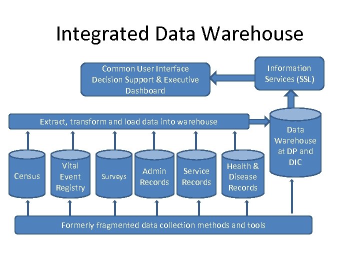 Integrated Data Warehouse Information Services (SSL) Common User Interface Decision Support & Executive Dashboard