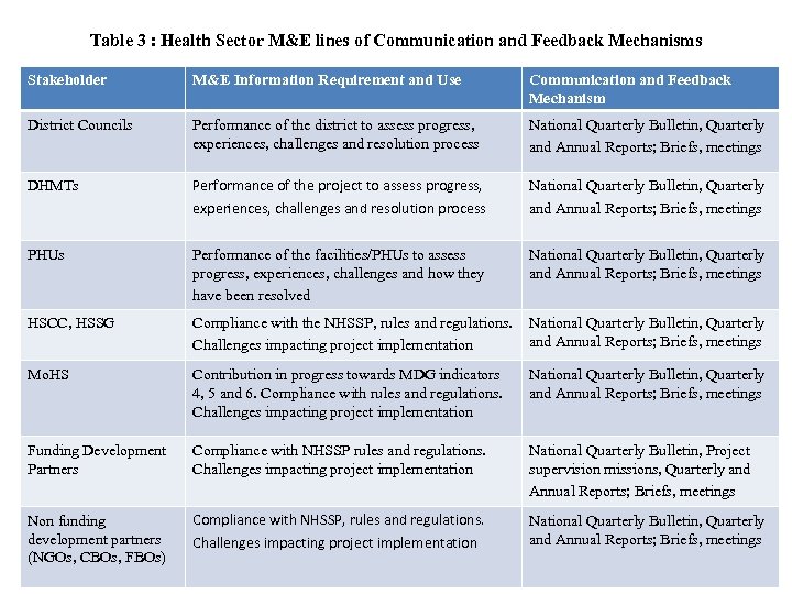 Table 3 : Health Sector M&E lines of Communication and Feedback Mechanisms Stakeholder M&E