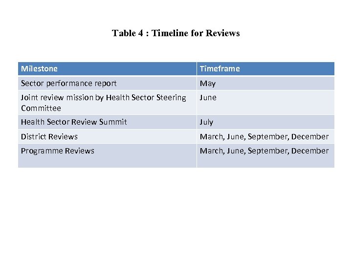 Table 4 : Timeline for Reviews Milestone Timeframe Sector performance report May Joint review