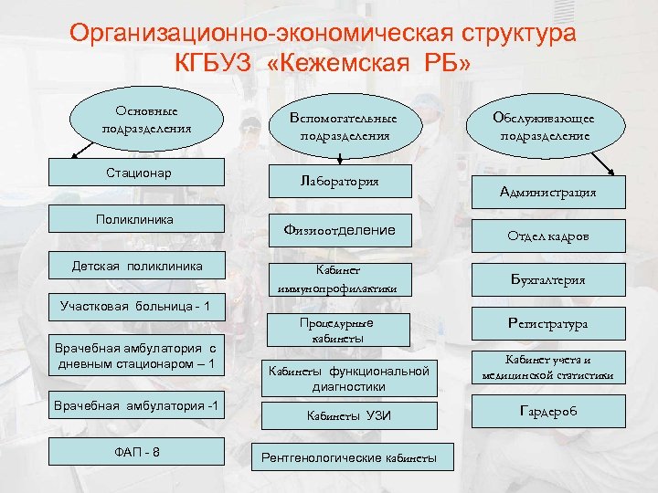 Организационно-экономическая структура КГБУЗ «Кежемская РБ» Основные подразделения Стационар Поликлиника Детская поликлиника Вспомогательные подразделения Лаборатория