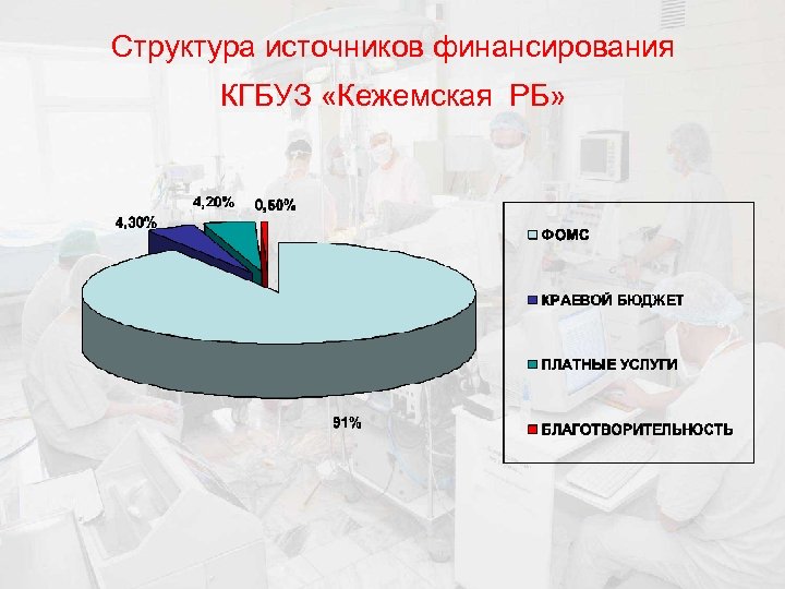 Структура источников финансирования КГБУЗ «Кежемская РБ» 