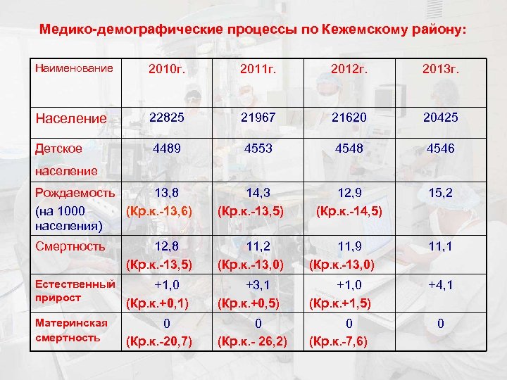 Медико-демографические процессы по Кежемскому району: Наименование 2010 г. 2011 г. 2012 г. 2013 г.
