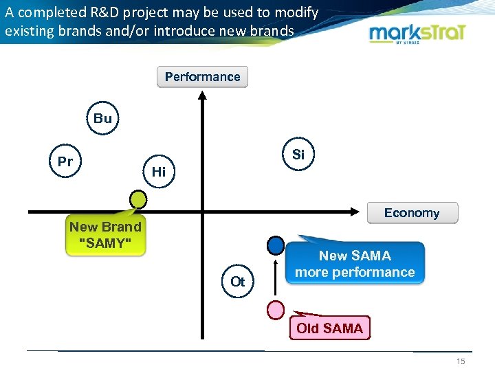 A completed R&D project may be used to modify existing brands and/or introduce new