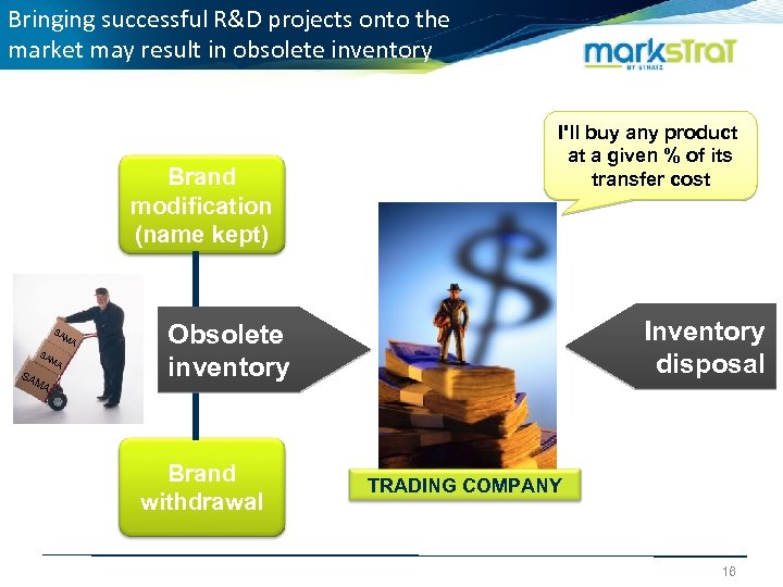 Bringing successful R&D projects onto the market may result in obsolete inventory Brand modification