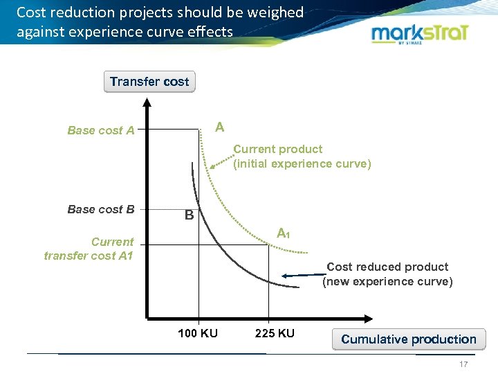 Cost reduction projects should be weighed against experience curve effects Transfer cost A Base