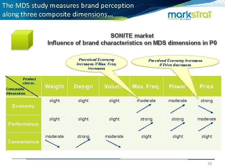 The MDS study measures brand perception along three composite dimensions. . . SONITE market