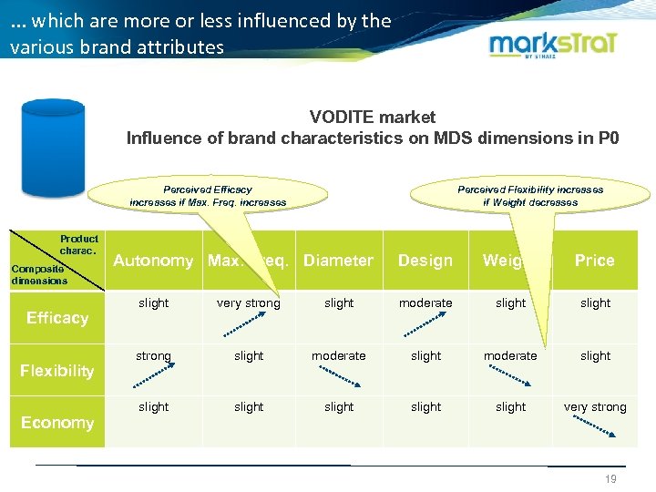 . . . which are more or less influenced by the various brand attributes