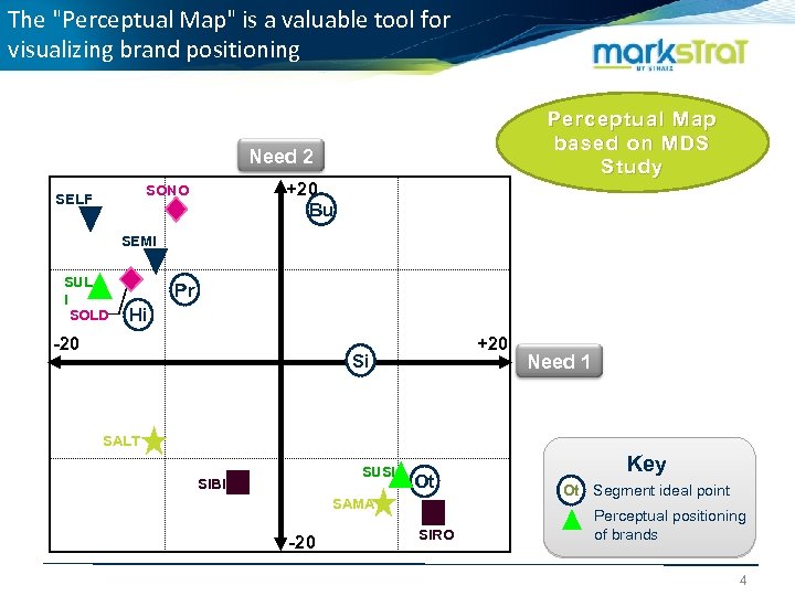 The "Perceptual Map" is a valuable tool for visualizing brand positioning Perceptual Map based