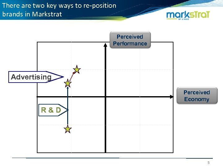 There are two key ways to re-position brands in Markstrat Perceived Performance Advertising Perceived