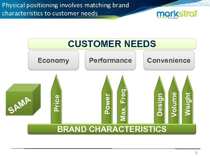 Physical positioning involves matching brand characteristics to customer needs CUSTOMER NEEDS Weight Volume Convenience