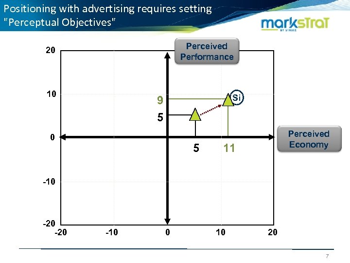 Positioning with advertising requires setting "Perceptual Objectives" Perceived Performance 20 10 Si 9 5