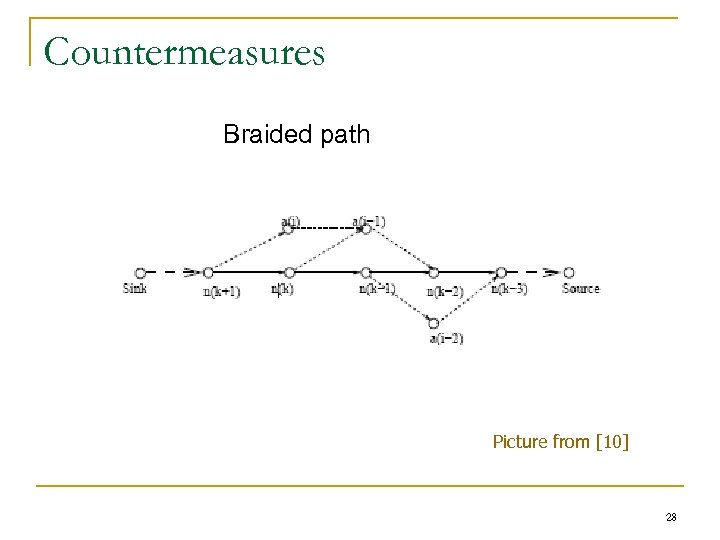Countermeasures Braided path Picture from [10] 28 