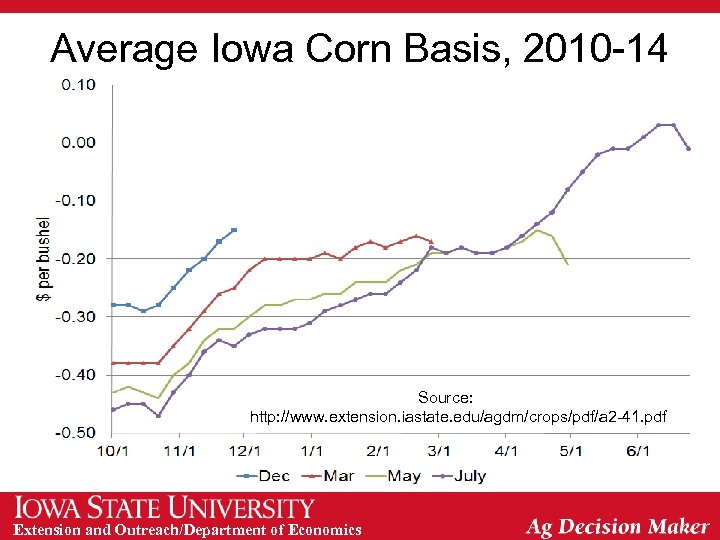 Average Iowa Corn Basis, 2010 -14 Source: http: //www. extension. iastate. edu/agdm/crops/pdf/a 2 -41.