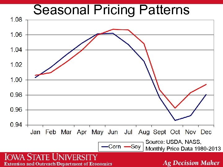 Seasonal Pricing Patterns Source: USDA, NASS, Monthly Price Data 1980 -2013 Extension and Outreach/Department