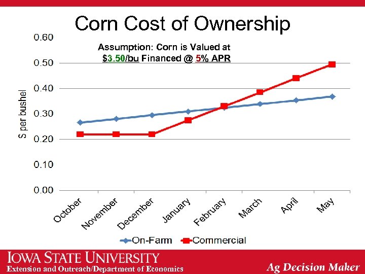 Corn Cost of Ownership Assumption: Corn is Valued at $3. 50/bu Financed @ 5%