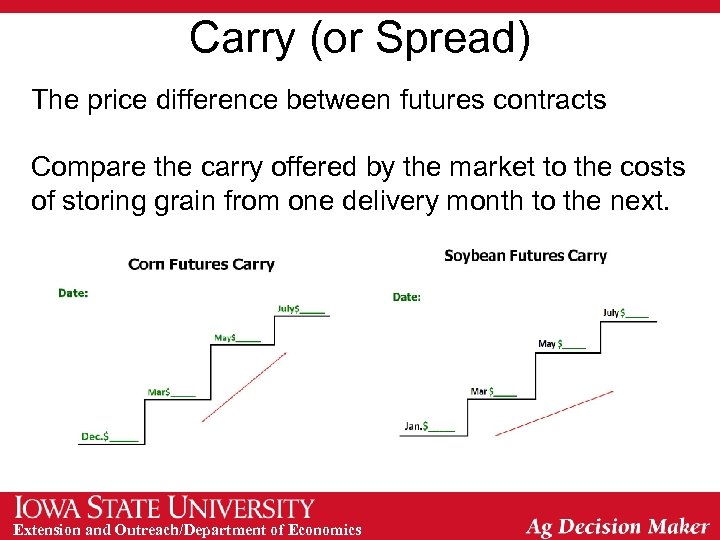 Carry (or Spread) The price difference between futures contracts Compare the carry offered by