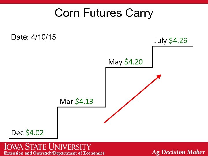 Corn Futures Carry Date: 4/10/15 July $4. 26 May $4. 20 Mar $4. 13