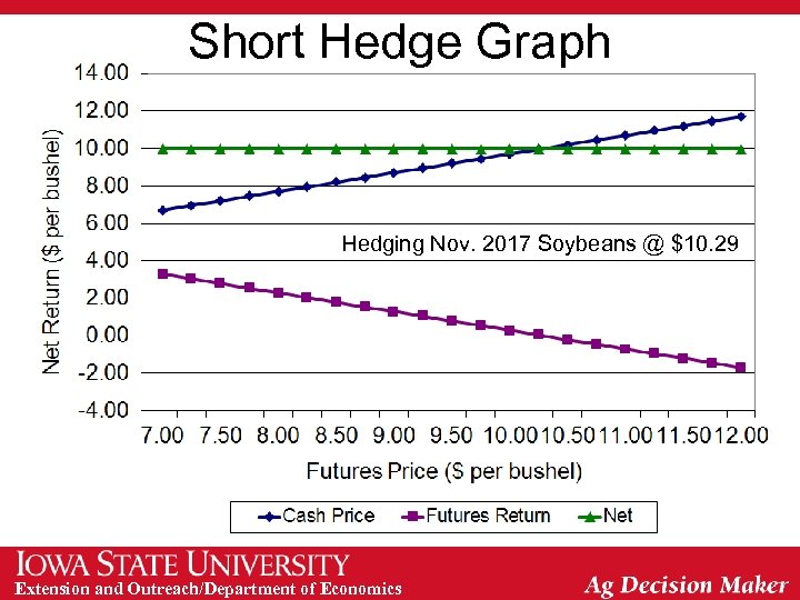 Short Hedge Graph Hedging Nov. 2017 Soybeans @ $10. 29 Extension and Outreach/Department of