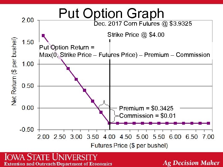 Put Option Graph Dec. 2017 Corn Futures @ $3. 9325 Strike Price @ $4.