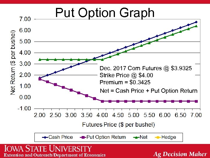 Put Option Graph Dec. 2017 Corn Futures @ $3. 9325 Strike Price @ $4.