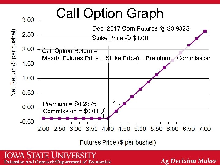 Call Option Graph Dec. 2017 Corn Futures @ $3. 9325 Strike Price @ $4.