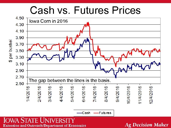 Cash vs. Futures Prices Iowa Corn in 2016 The gap between the lines is