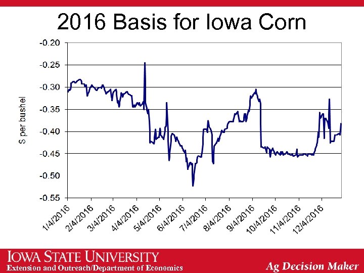 2016 Basis for Iowa Corn Extension and Outreach/Department of Economics 