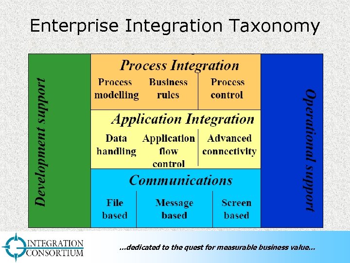 Enterprise Integration Taxonomy …dedicated to the quest for measurable business value… 
