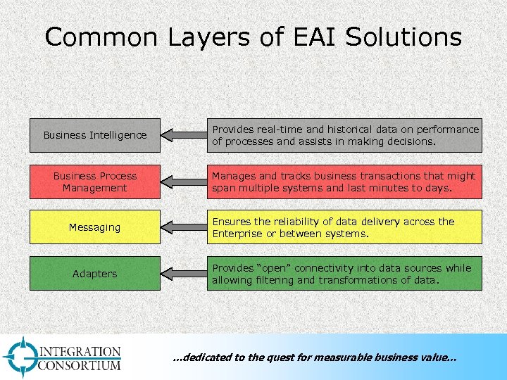 Common Layers of EAI Solutions Business Intelligence Provides real-time and historical data on performance