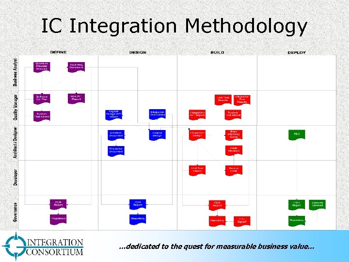 IC Integration Methodology …dedicated to the quest for measurable business value… 