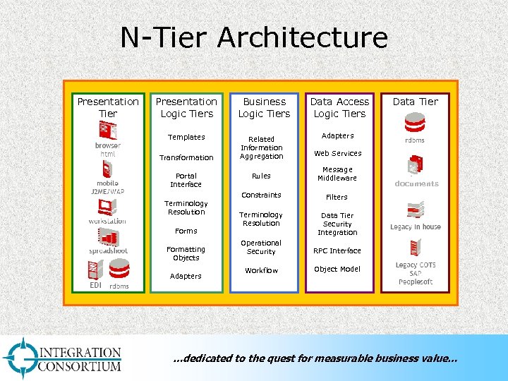 N-Tier Architecture Presentation Tier Presentation Logic Tiers Templates Transformation Portal Interface Terminology Resolution Forms