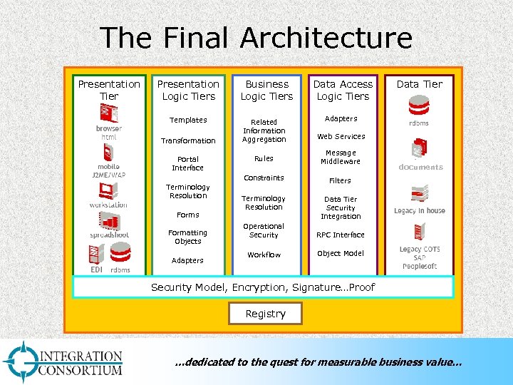 The Final Architecture Presentation Tier Presentation Logic Tiers Templates Transformation Portal Interface Terminology Resolution