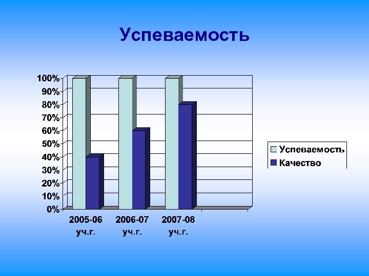 Успеваемость 