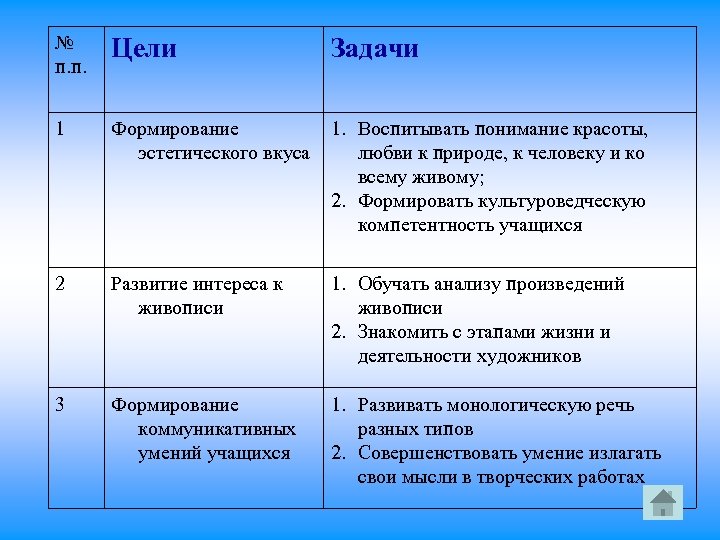 № п. п. Цели Задачи 1 Формирование эстетического вкуса 1. Воспитывать понимание красоты, любви