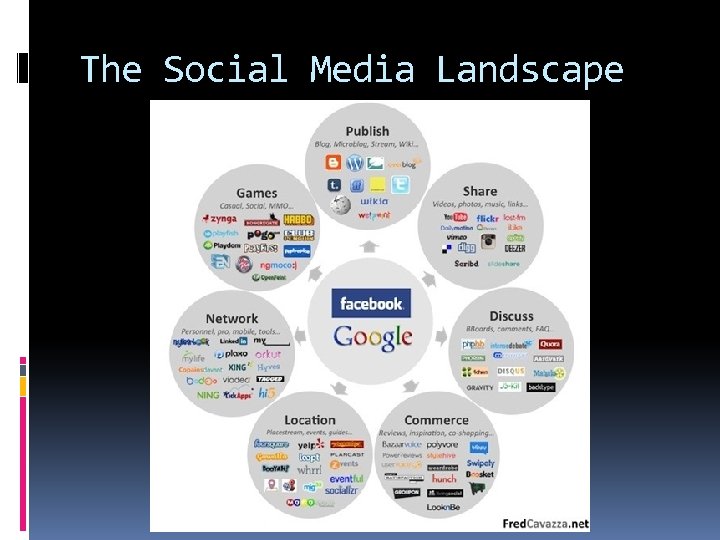 The Social Media Landscape 