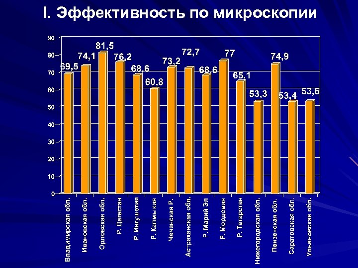 I. Эффективность по микроскопии 