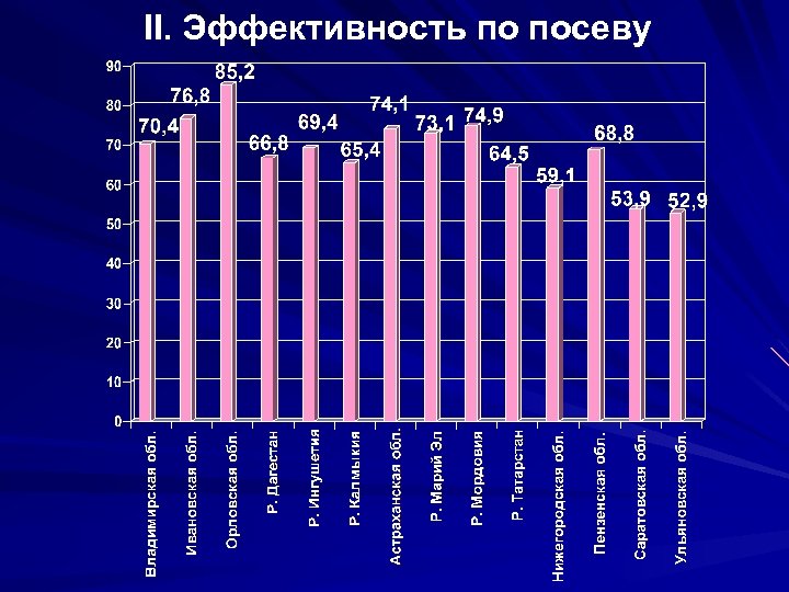 II. Эффективность по посеву 