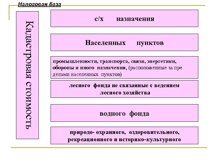 Налоговая база Кадастровая стоимость с/х назначения Населенных пунктов промышленности, транспорта, связи, энергетики, обороны и