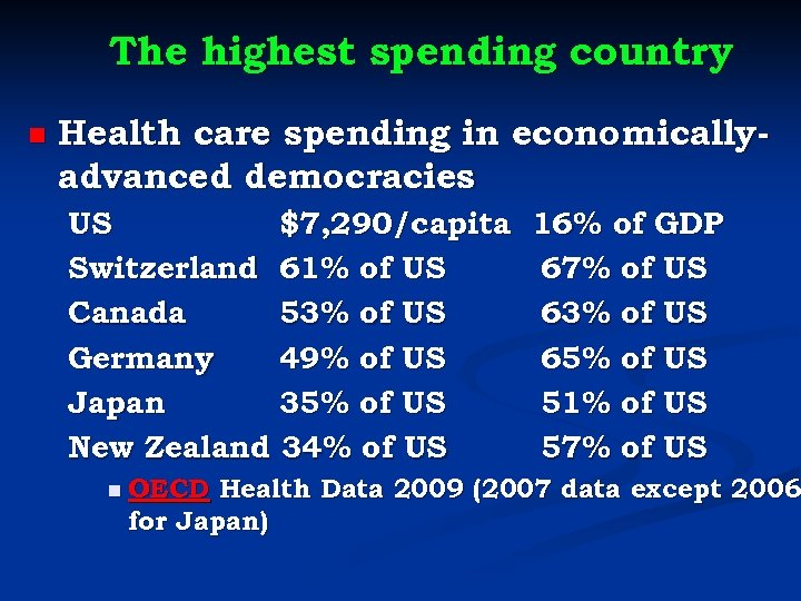 The highest spending country n Health care spending in economicallyadvanced democracies US $7, 290/capita