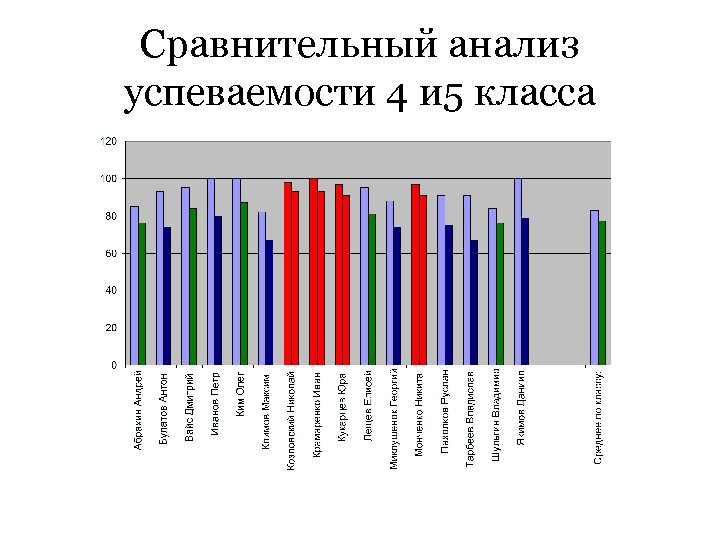 Сравнительный анализ успеваемости 4 и 5 класса 