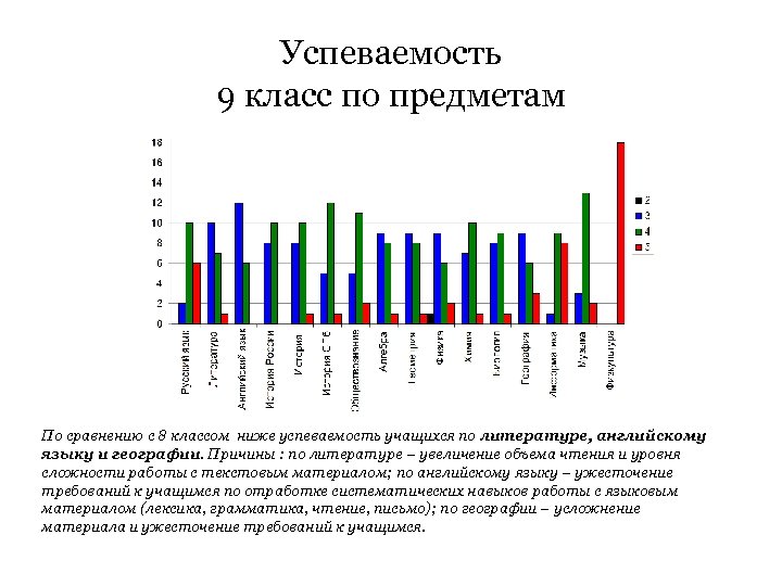 Успеваемость 9 класс по предметам По сравнению с 8 классом ниже успеваемость учащихся по