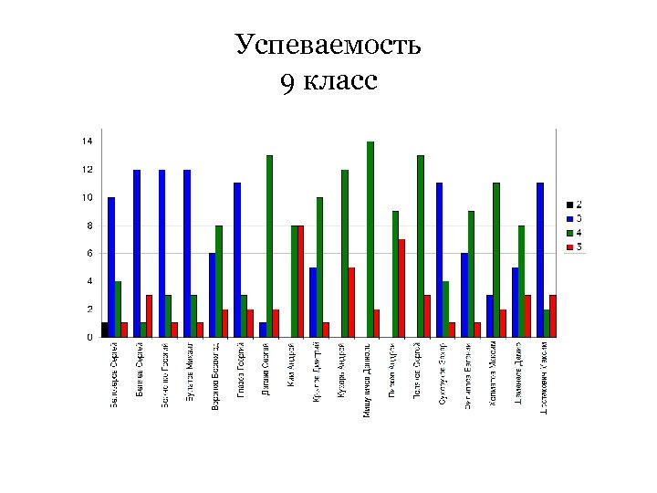Успеваемость 9 класс 