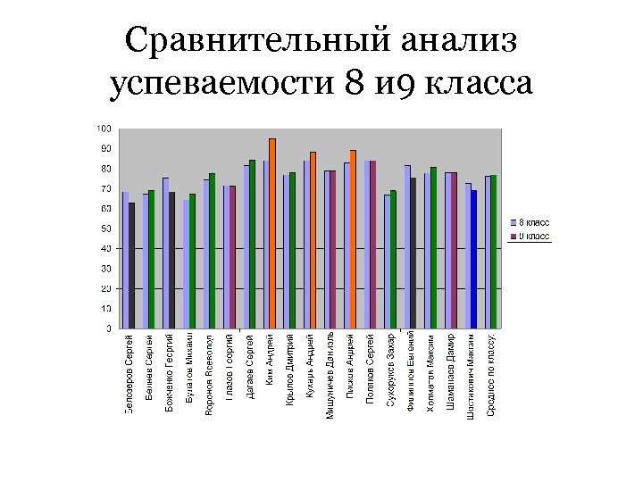Сравнительный анализ успеваемости 8 и 9 класса 