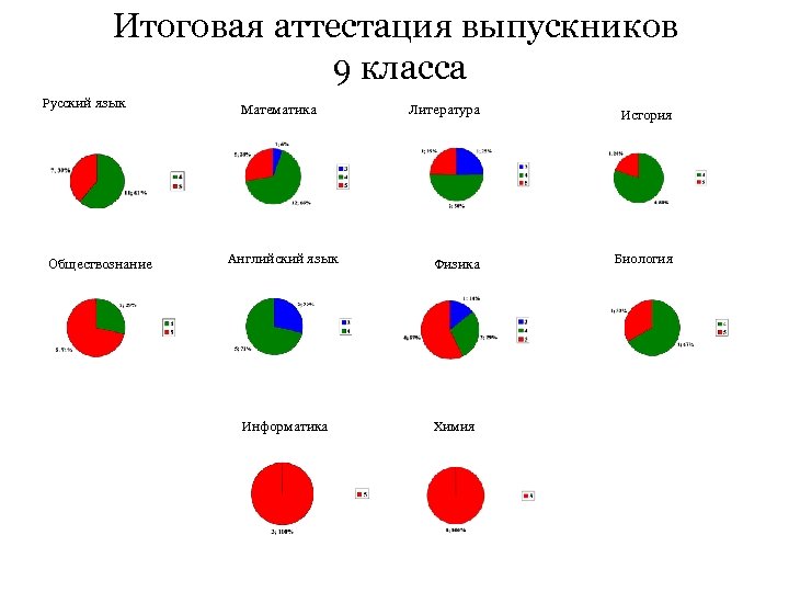 Итоговая аттестация выпускников 9 класса Русский язык Обществознание Математика Литература История Английский язык Физика