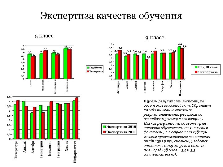 Экспертиза качества обучения 5 класс 9 класс В целом результаты экспертизы 2010 и 2011
