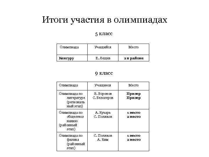 Итоги участия в олимпиадах 5 класс Олимпиада Учащийся Место Кенгуру Е. Лещев 2 в