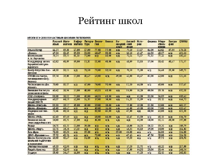 Рейтинг школ 