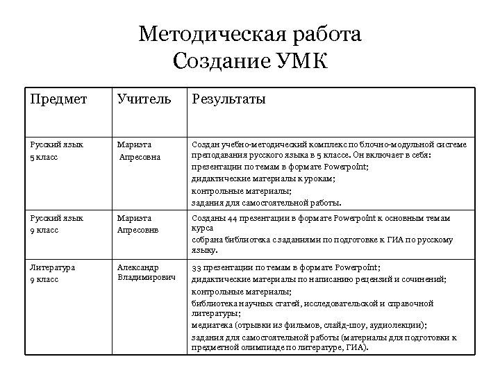 Методическая работа Создание УМК Предмет Учитель Результаты Русский язык 5 класс Мариэта Апресовна Создан