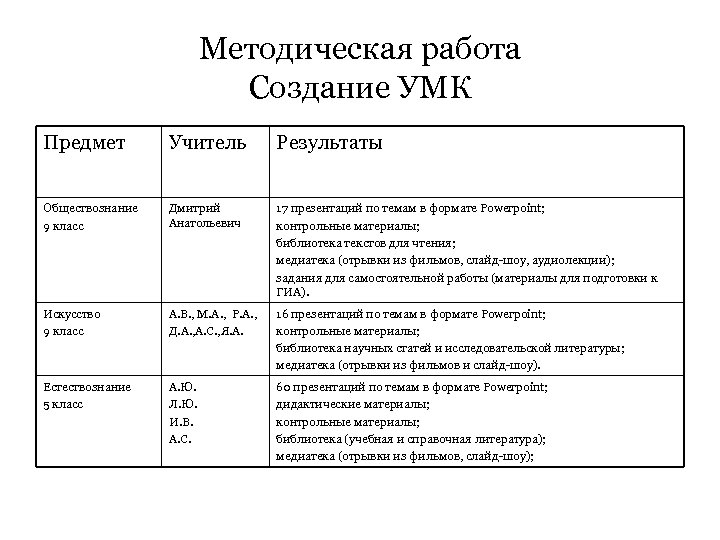 Методическая работа Создание УМК Предмет Учитель Результаты Обществознание 9 класс Дмитрий Анатольевич 17 презентаций