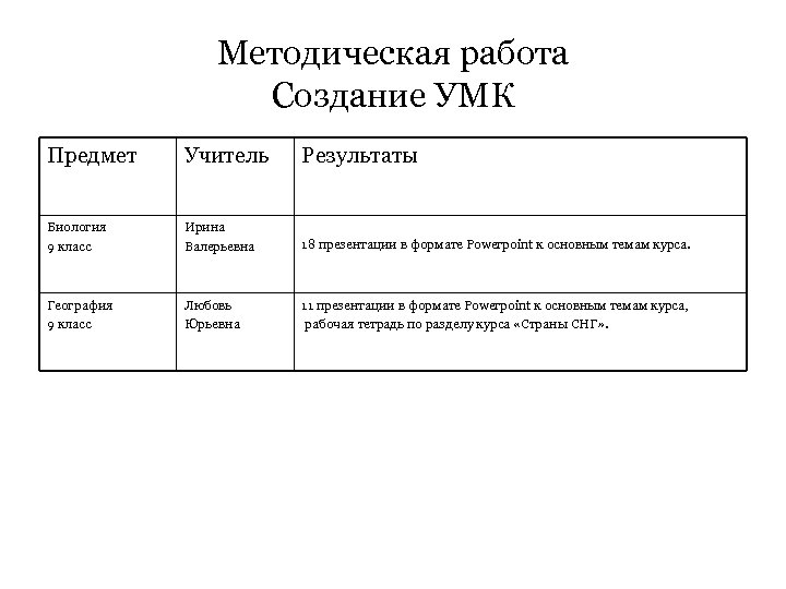 Методическая работа Создание УМК Предмет Учитель Результаты Биология 9 класс Ирина Валерьевна 18 презентации